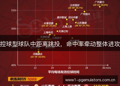 控球型球队中距离跳投,命中率牵动整体进攻 控球型球队中距离跳投,命中率牵动整体进攻